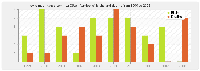 La Côte : Number of births and deaths from 1999 to 2008